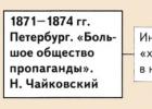 Народничество в России XIX века Идеология народничества 19 века